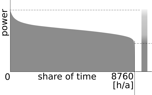 Load Duration Curve